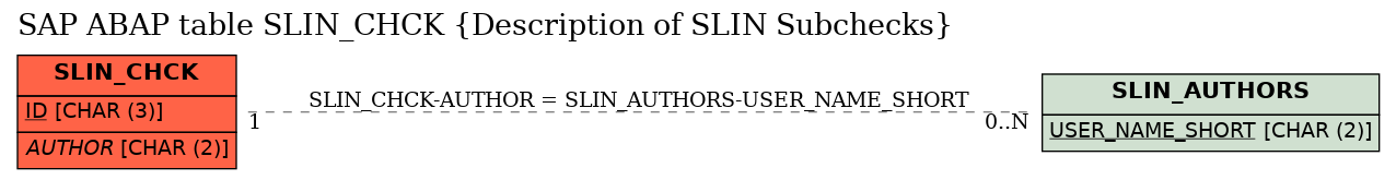 E-R Diagram for table SLIN_CHCK (Description of SLIN Subchecks)