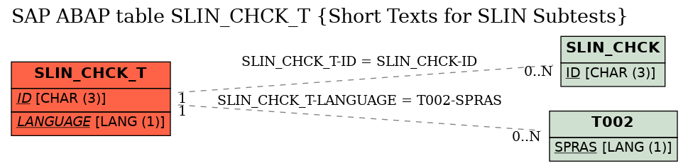 E-R Diagram for table SLIN_CHCK_T (Short Texts for SLIN Subtests)