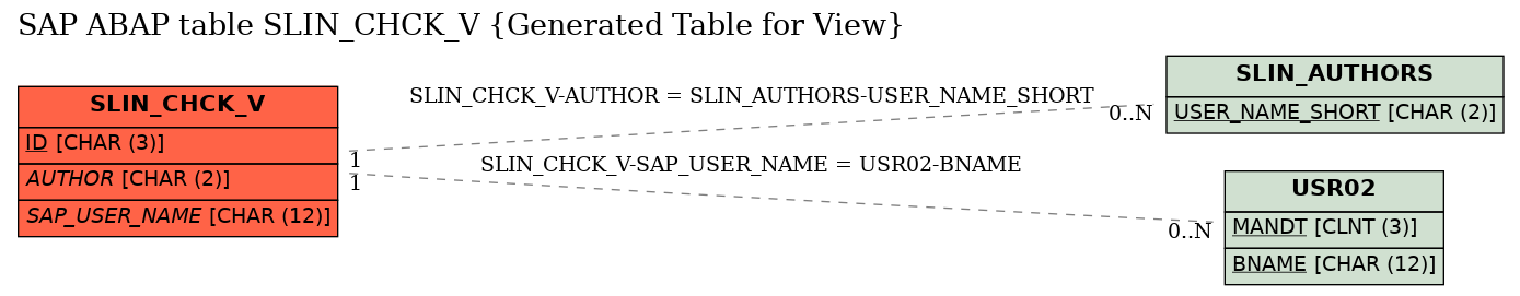 E-R Diagram for table SLIN_CHCK_V (Generated Table for View)