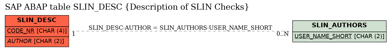 E-R Diagram for table SLIN_DESC (Description of SLIN Checks)