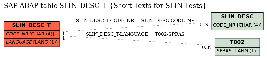 E-R Diagram for table SLIN_DESC_T (Short Texts for SLIN Tests)