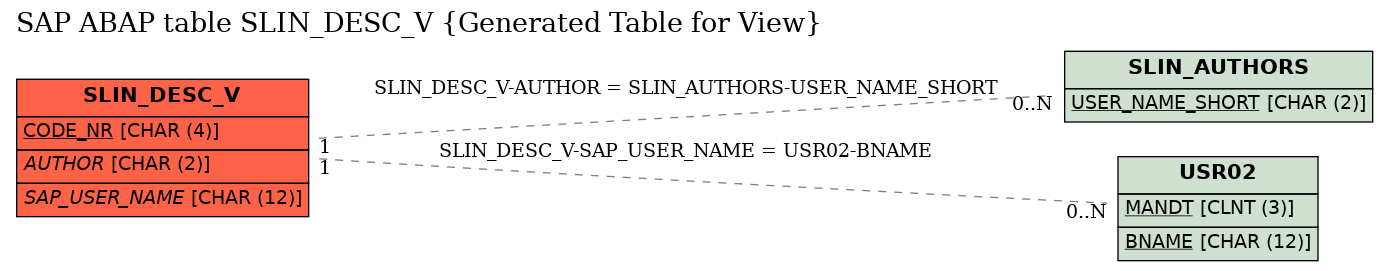 E-R Diagram for table SLIN_DESC_V (Generated Table for View)