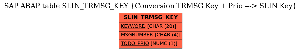 E-R Diagram for table SLIN_TRMSG_KEY (Conversion TRMSG Key + Prio ---> SLIN Key)