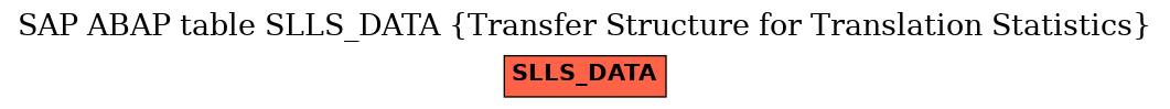 E-R Diagram for table SLLS_DATA (Transfer Structure for Translation Statistics)