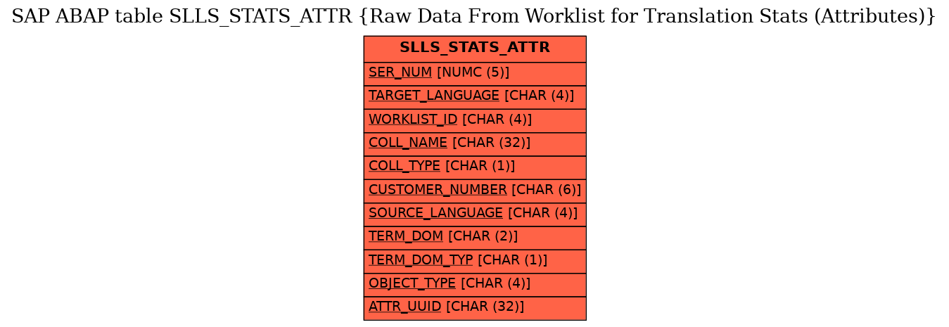 E-R Diagram for table SLLS_STATS_ATTR (Raw Data From Worklist for Translation Stats (Attributes))