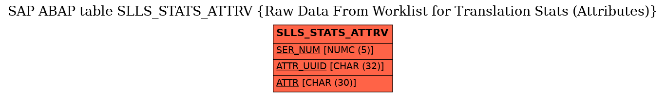 E-R Diagram for table SLLS_STATS_ATTRV (Raw Data From Worklist for Translation Stats (Attributes))