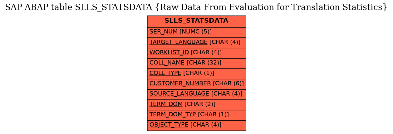 E-R Diagram for table SLLS_STATSDATA (Raw Data From Evaluation for Translation Statistics)