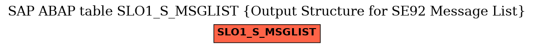 E-R Diagram for table SLO1_S_MSGLIST (Output Structure for SE92 Message List)
