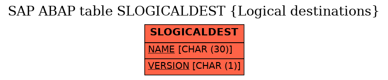 E-R Diagram for table SLOGICALDEST (Logical destinations)