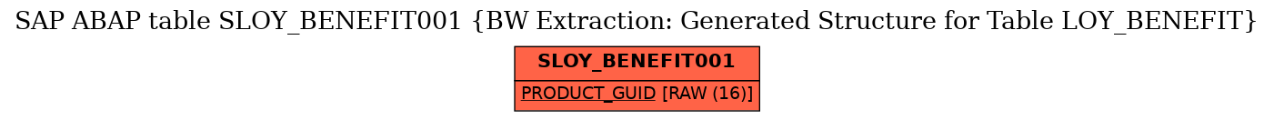 E-R Diagram for table SLOY_BENEFIT001 (BW Extraction: Generated Structure for Table LOY_BENEFIT)