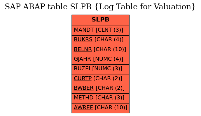 E-R Diagram for table SLPB (Log Table for Valuation)