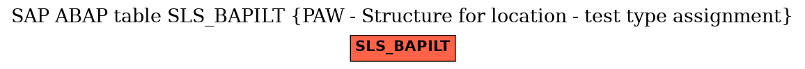 E-R Diagram for table SLS_BAPILT (PAW - Structure for location - test type assignment)