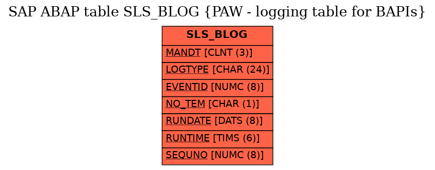 E-R Diagram for table SLS_BLOG (PAW - logging table for BAPIs)