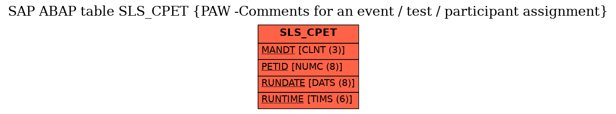 E-R Diagram for table SLS_CPET (PAW -Comments for an event / test / participant assignment)