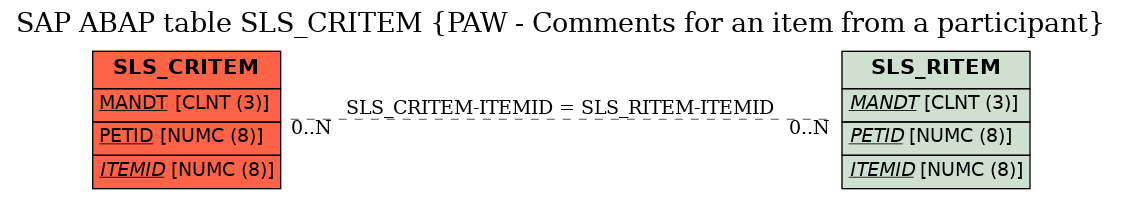 E-R Diagram for table SLS_CRITEM (PAW - Comments for an item from a participant)