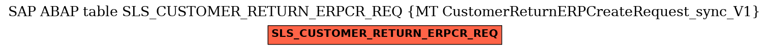 E-R Diagram for table SLS_CUSTOMER_RETURN_ERPCR_REQ (MT CustomerReturnERPCreateRequest_sync_V1)