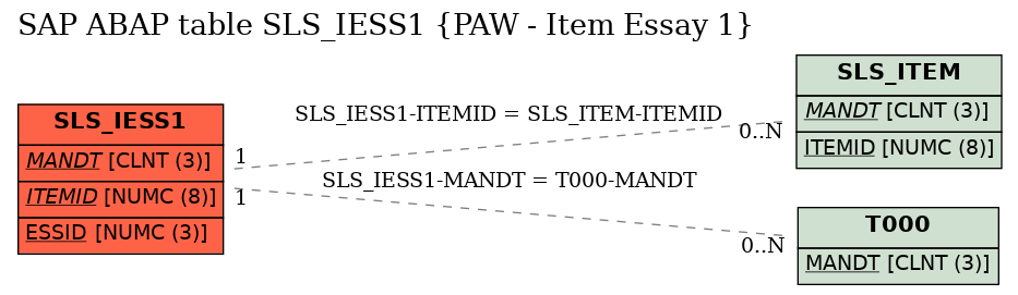 E-R Diagram for table SLS_IESS1 (PAW - Item Essay 1)