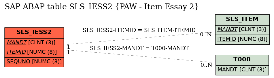 E-R Diagram for table SLS_IESS2 (PAW - Item Essay 2)