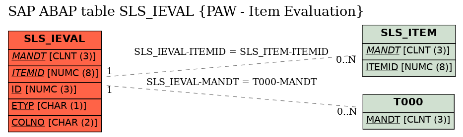 E-R Diagram for table SLS_IEVAL (PAW - Item Evaluation)