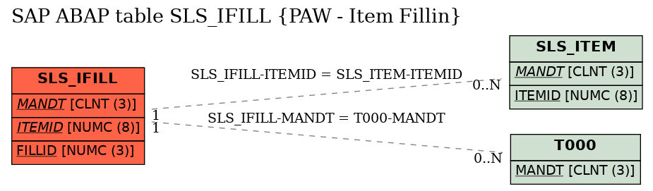 E-R Diagram for table SLS_IFILL (PAW - Item Fillin)