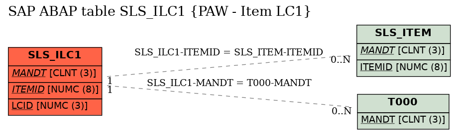 E-R Diagram for table SLS_ILC1 (PAW - Item LC1)
