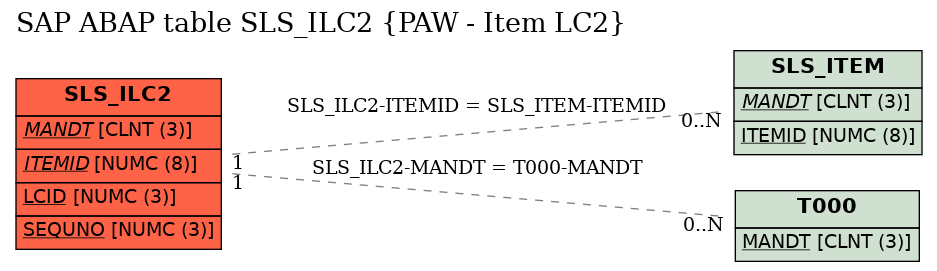 E-R Diagram for table SLS_ILC2 (PAW - Item LC2)