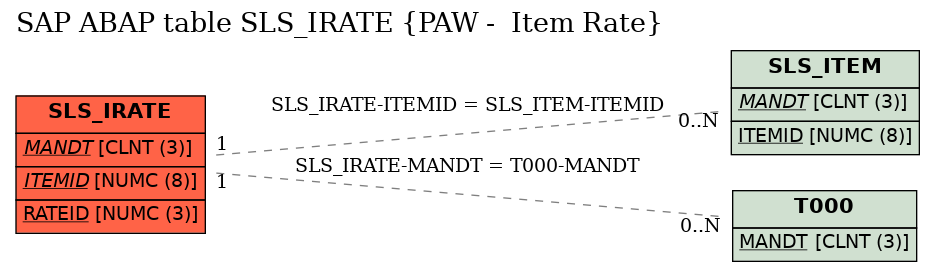 E-R Diagram for table SLS_IRATE (PAW -  Item Rate)