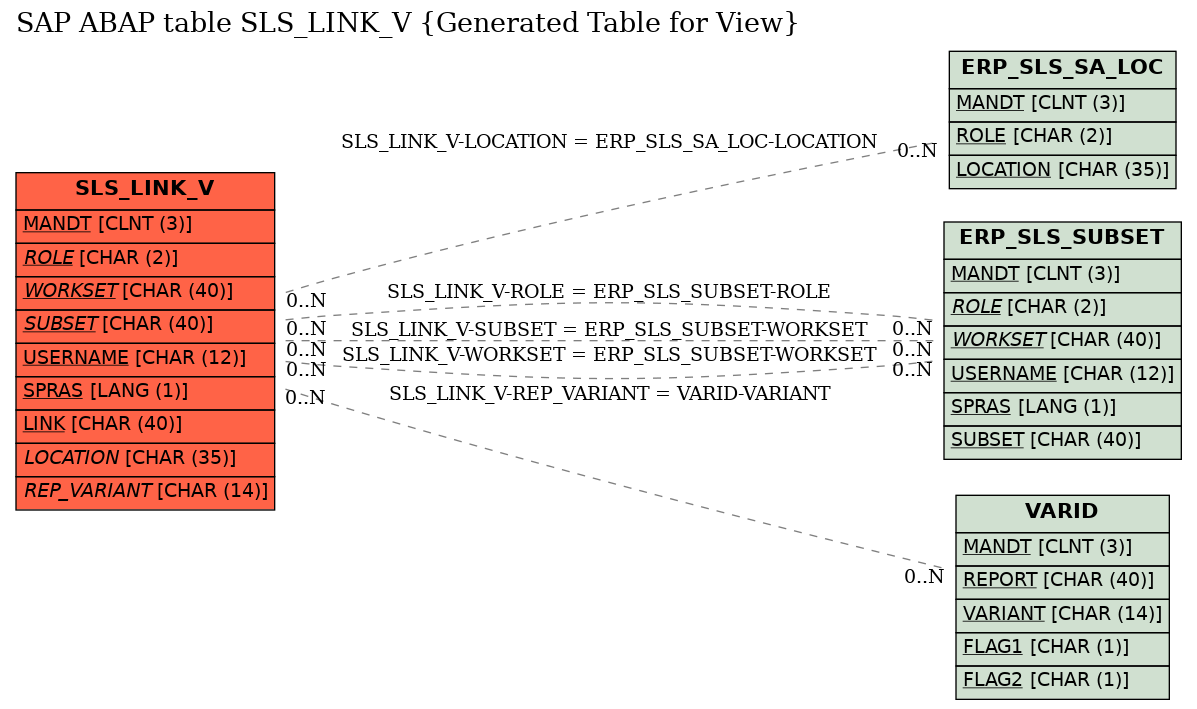E-R Diagram for table SLS_LINK_V (Generated Table for View)
