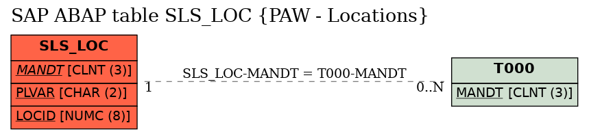 E-R Diagram for table SLS_LOC (PAW - Locations)