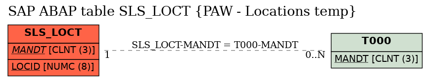 E-R Diagram for table SLS_LOCT (PAW - Locations temp)