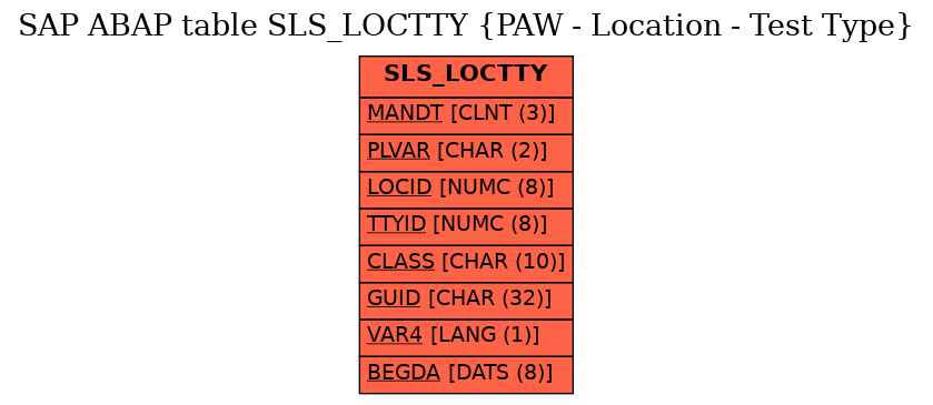 E-R Diagram for table SLS_LOCTTY (PAW - Location - Test Type)