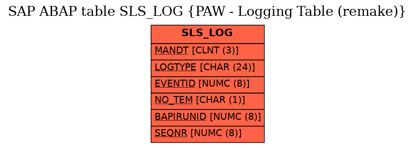 E-R Diagram for table SLS_LOG (PAW - Logging Table (remake))