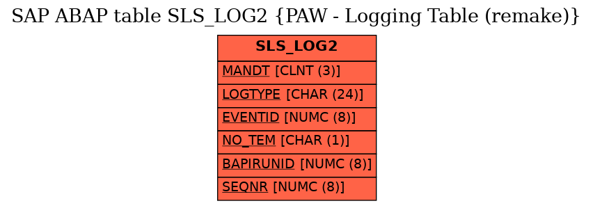 E-R Diagram for table SLS_LOG2 (PAW - Logging Table (remake))