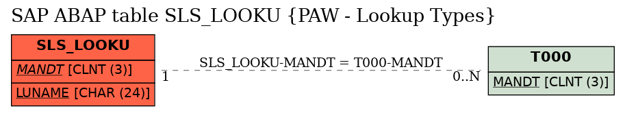 E-R Diagram for table SLS_LOOKU (PAW - Lookup Types)