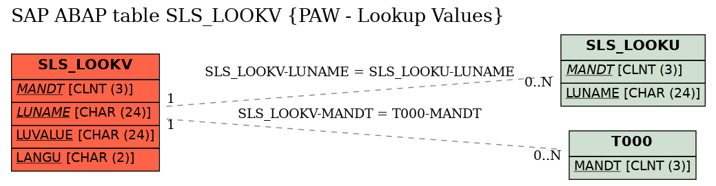 E-R Diagram for table SLS_LOOKV (PAW - Lookup Values)