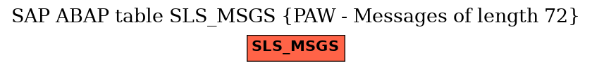 E-R Diagram for table SLS_MSGS (PAW - Messages of length 72)