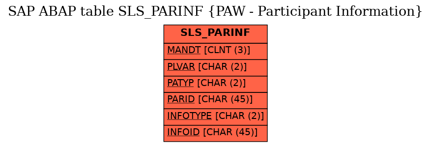E-R Diagram for table SLS_PARINF (PAW - Participant Information)