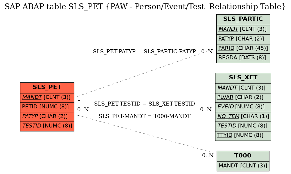 E-R Diagram for table SLS_PET (PAW - Person/Event/Test  Relationship Table)