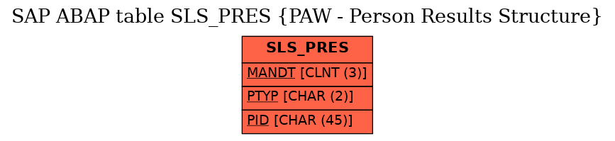 E-R Diagram for table SLS_PRES (PAW - Person Results Structure)