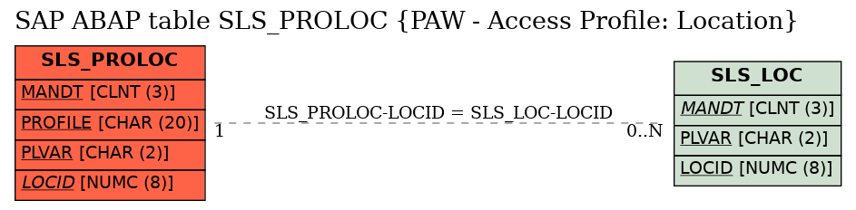 E-R Diagram for table SLS_PROLOC (PAW - Access Profile: Location)