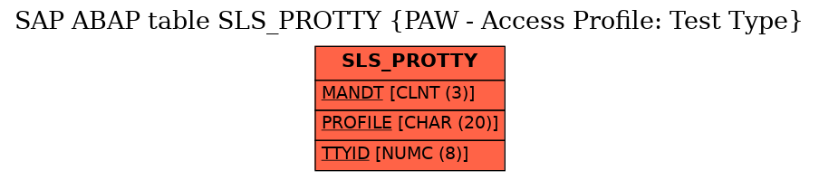 E-R Diagram for table SLS_PROTTY (PAW - Access Profile: Test Type)