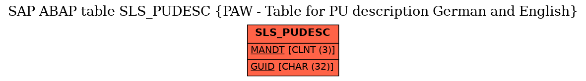 E-R Diagram for table SLS_PUDESC (PAW - Table for PU description German and English)