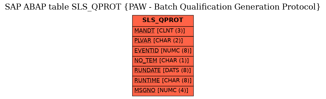 E-R Diagram for table SLS_QPROT (PAW - Batch Qualification Generation Protocol)