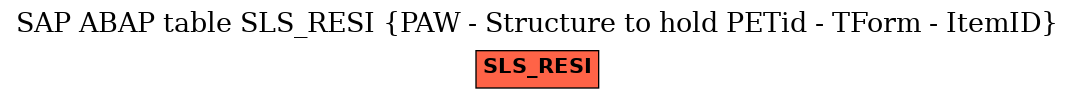 E-R Diagram for table SLS_RESI (PAW - Structure to hold PETid - TForm - ItemID)