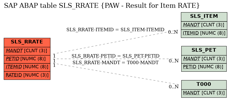 E-R Diagram for table SLS_RRATE (PAW - Result for Item RATE)