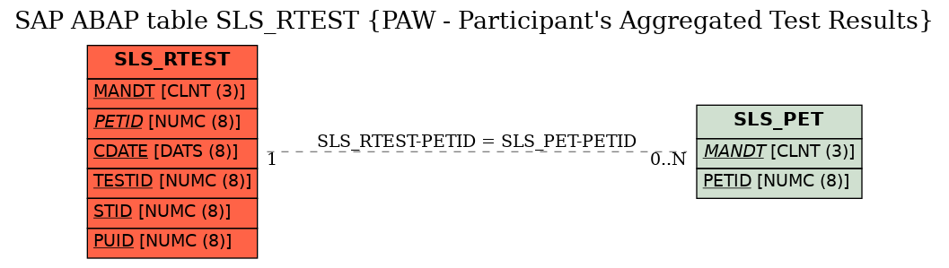 E-R Diagram for table SLS_RTEST (PAW - Participant's Aggregated Test Results)