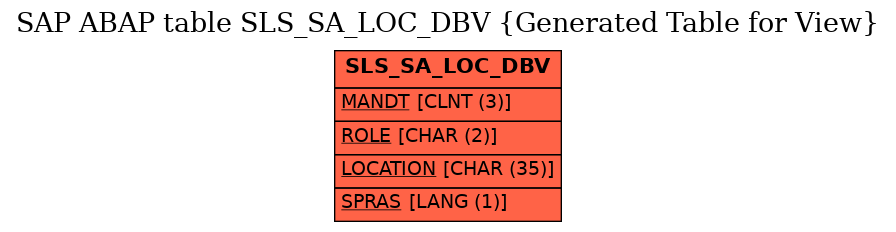 E-R Diagram for table SLS_SA_LOC_DBV (Generated Table for View)