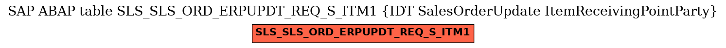 E-R Diagram for table SLS_SLS_ORD_ERPUPDT_REQ_S_ITM1 (IDT SalesOrderUpdate ItemReceivingPointParty)