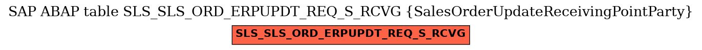 E-R Diagram for table SLS_SLS_ORD_ERPUPDT_REQ_S_RCVG (SalesOrderUpdateReceivingPointParty)