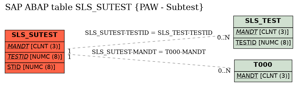 E-R Diagram for table SLS_SUTEST (PAW - Subtest)